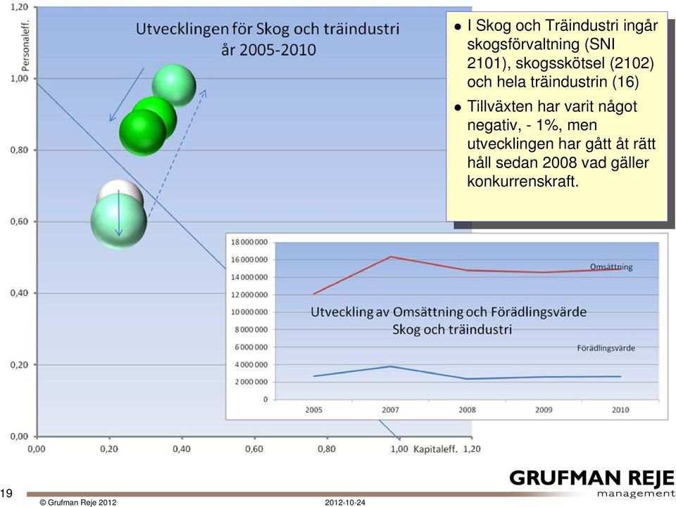 Tllväxten vart vart något något negatv, negatv, - - 1%, 1%, men men utvecklngen utvecklngen gått