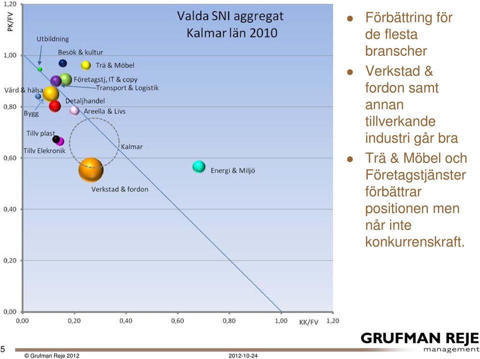 ndustr går bra Trä & Möbel