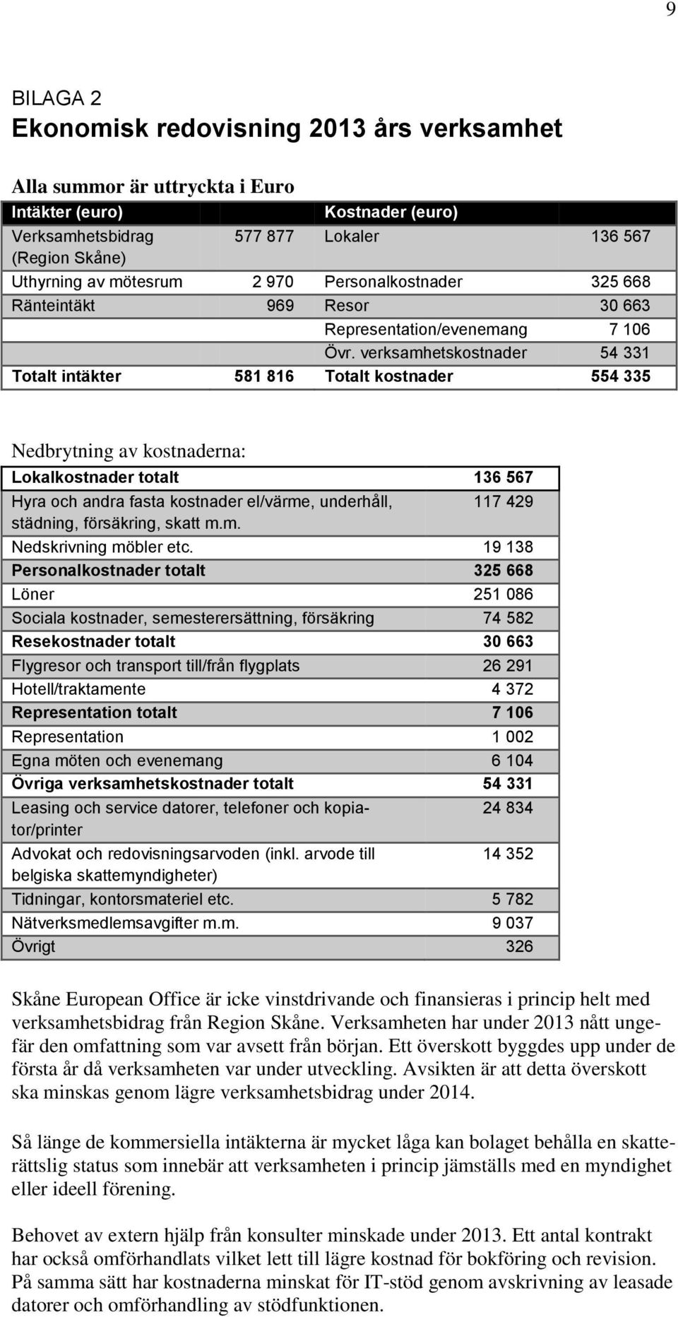 verksamhetskostnader 54 331 Totalt intäkter 581 816 Totalt kostnader 554 335 Nedbrytning av kostnaderna: Lokalkostnader totalt 136 567 Hyra och andra fasta kostnader el/värme, underhåll, 117 429