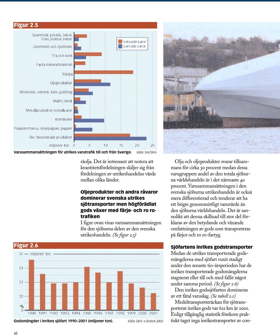 Oljeprodukter och andra råvaror dominerar svenska utrikes sjötransporter men högförädlat gods växer med färje- och ro rotrafiken I figur ovan visas varusammansättningen för den sjöburna delen av den