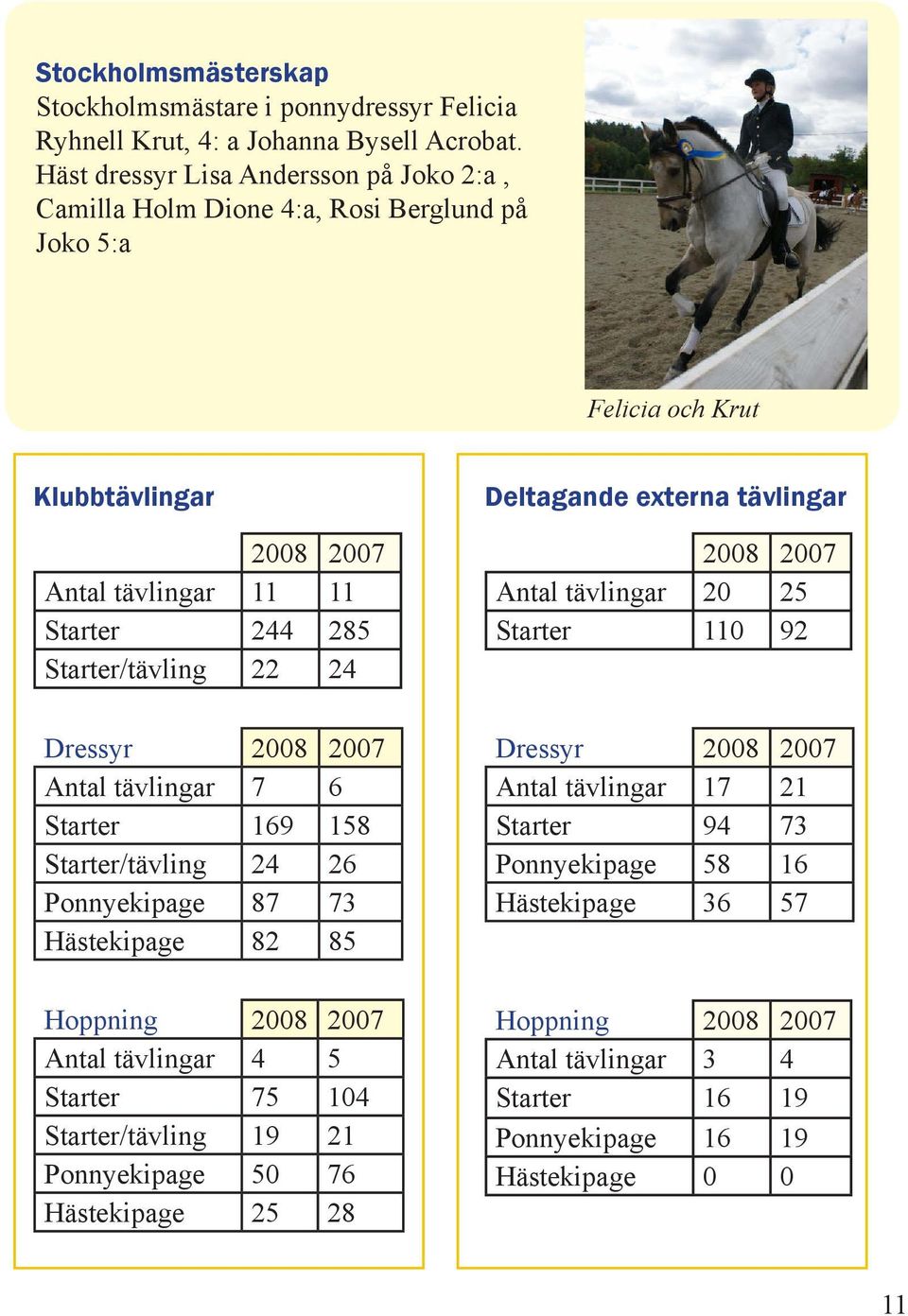 Dressyr 2008 2007 Antal tävlingar 7 6 Starter 169 158 Starter/tävling 24 26 Ponnyekipage 87 73 Hästekipage 82 85 Hoppning 2008 2007 Antal tävlingar 4 5 Starter 75 104 Starter/tävling 19 21