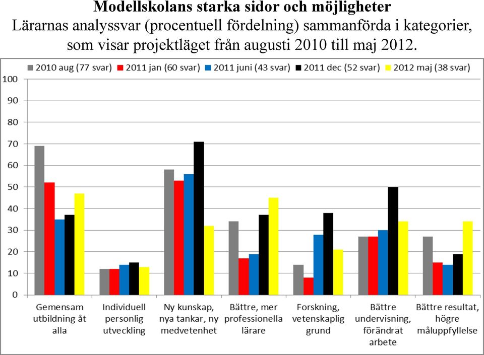 fördelning) sammanförda i kategorier, som