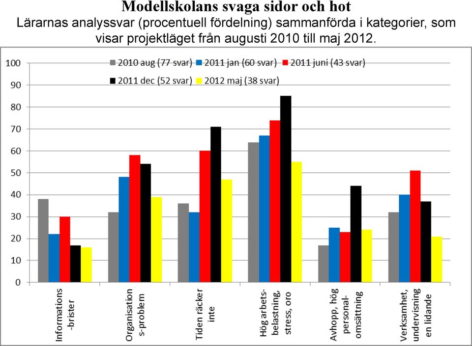 fördelning) sammanförda i kategorier,