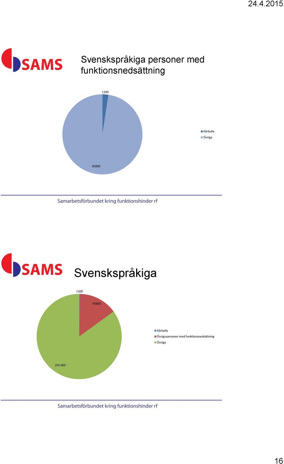 45000 Svenskspråkiga 1100 43900 Kårkulla