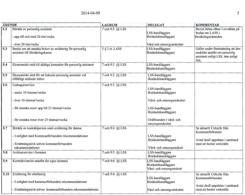 tim/vecka Vård och omsorgsutskottet 5.3 Beslut om att anmäla behov av ersättning för personlig 5 2 st.