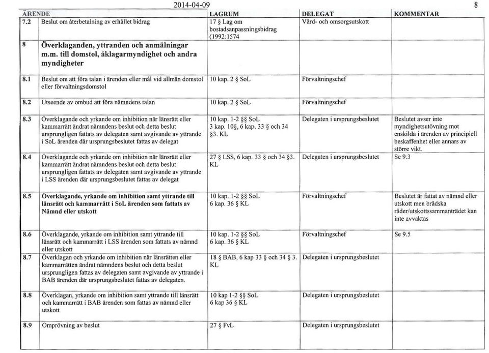 J Beslut om att föra talan i ärenden eller mål vid allmän domstol 10 kap. 2 SoL Förvaltningschef eller förvaltningsdomstol 8.2 Utseende av ombud att föra nämndens talan 10 kap.