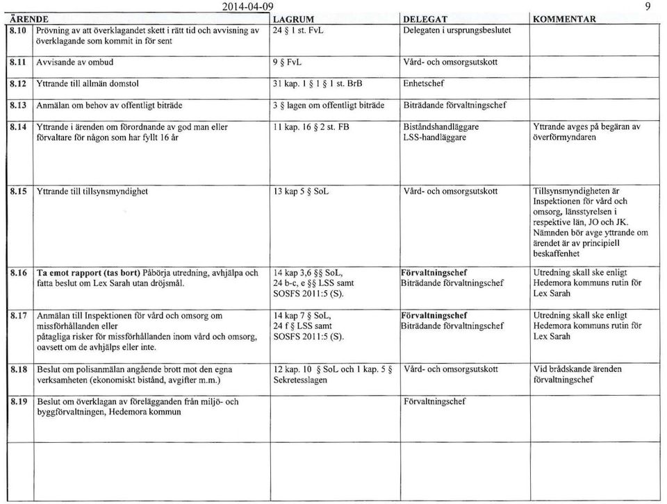 13 Anmälan om behov av offentligt biträde 3 lagen om offentligt biträde Biträdande förvaltningschef 8.14 Yttrande i ärenden om ilirordnande av god man eller I I kap. 16 2 st.