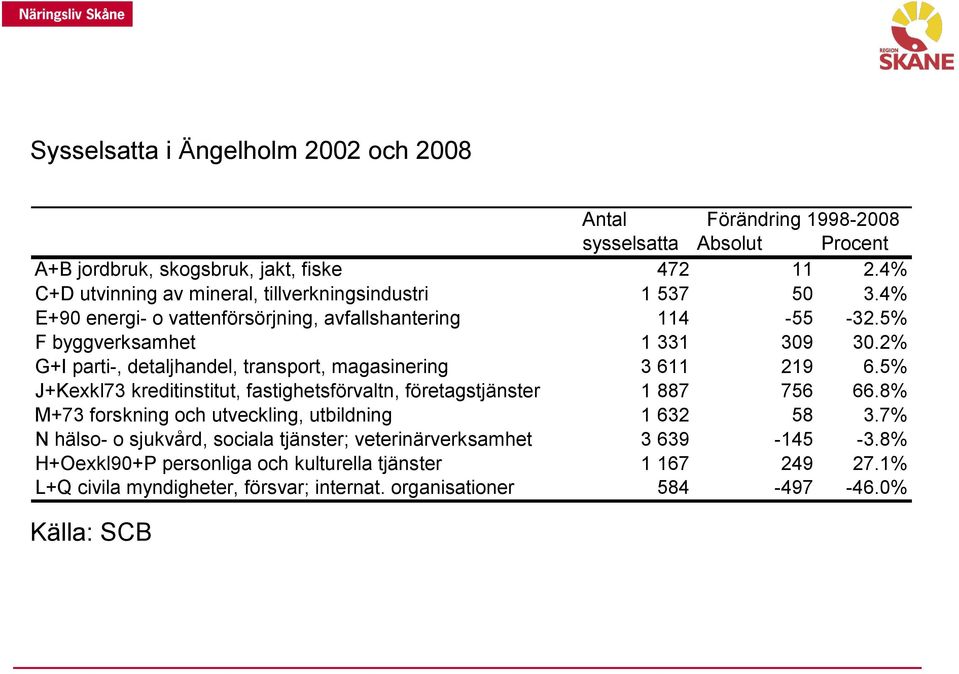 2% G+I parti-, detaljhandel, transport, magasinering 3 611 219 6.5% J+Kexkl73 kreditinstitut, fastighetsförvaltn, företagstjänster 1 887 756 66.