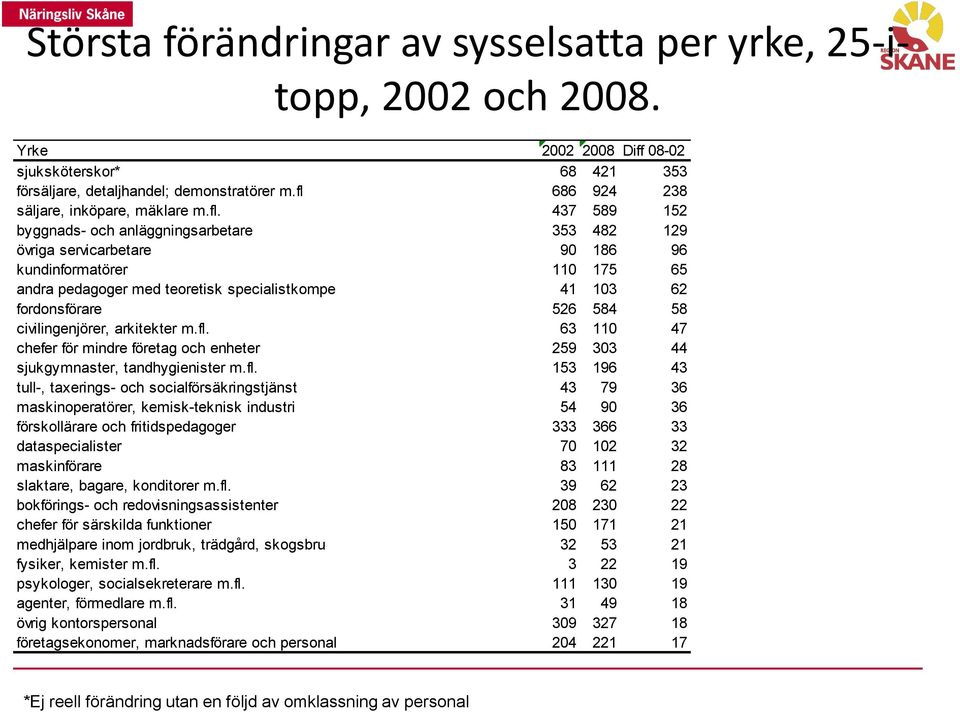 specialistkompe 41 103 62 fordonsförare 526 584 58 civilingenjörer, arkitekter m.fl.