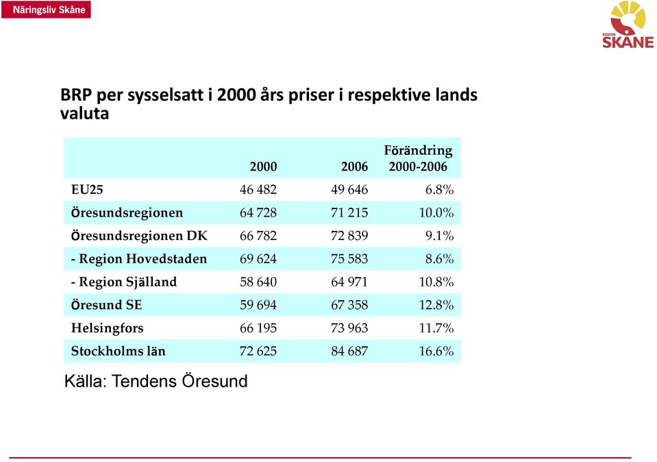 1% - Region Hovedstaden 69 624 75 583 8.6% - Region Själland 58 640 64 971 10.