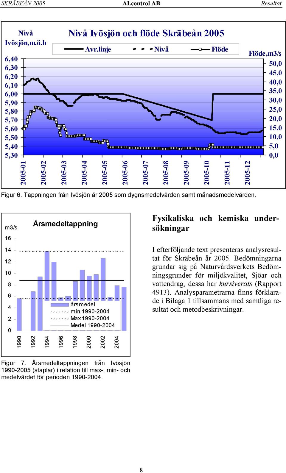 m3/s 1 1 1 1 8 Årsmedeltappning årsmedel min 199- Max 199- Medel 199- Fysikaliska och kemiska undersökningar I efterföljande text presenteras analysresultat för Skräbeån år 5.