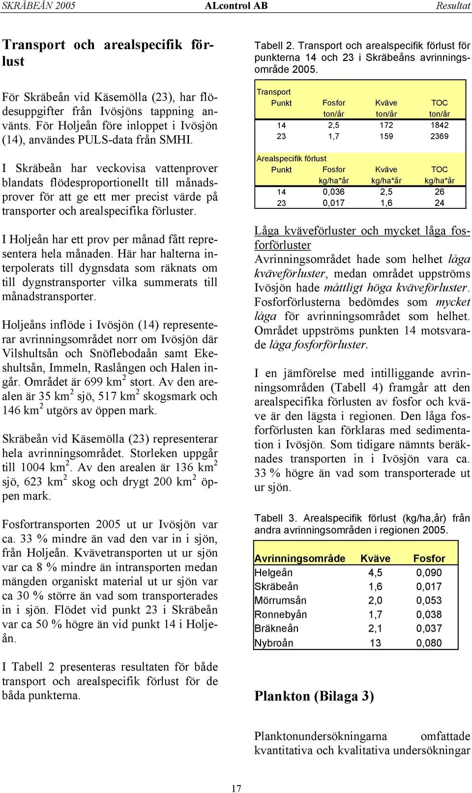 I Skräbeån har veckovisa vattenprover blandats flödesproportionellt till månadsprover för att ge ett mer precist värde på transporter och arealspecifika förluster.