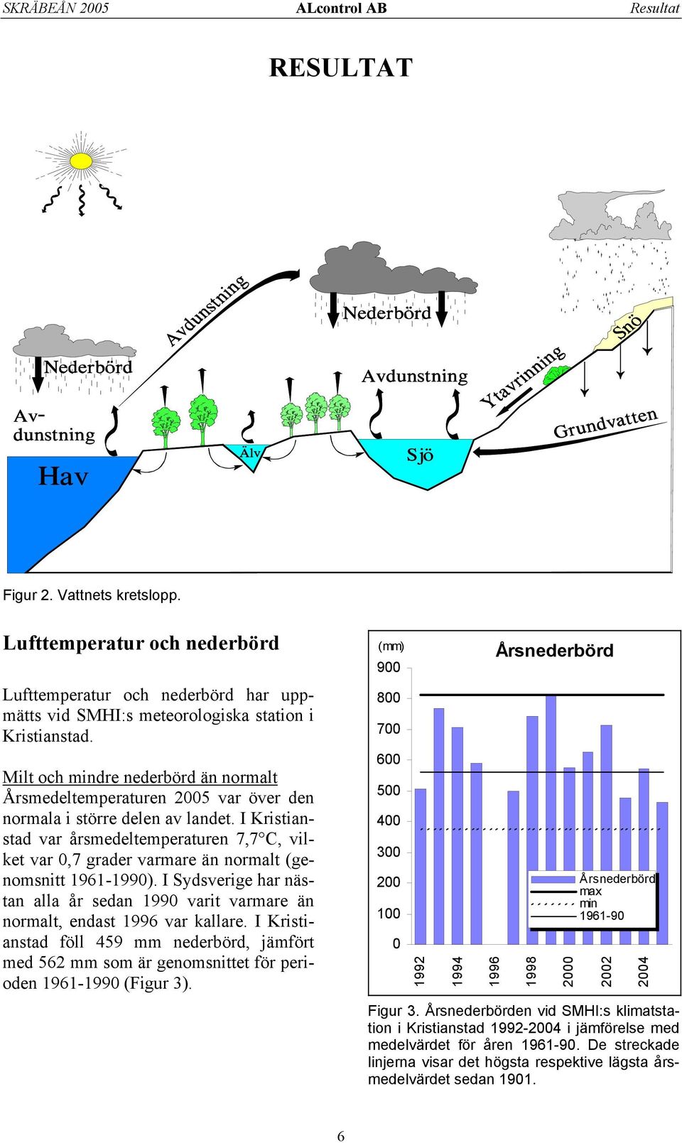 I Kristianstad var årsmedeltemperaturen 7,7 C, vilket var,7 grader varmare än normalt (genomsnitt 191-199). I Sydsverige har nästan alla år sedan 199 varit varmare än normalt, endast 199 var kallare.