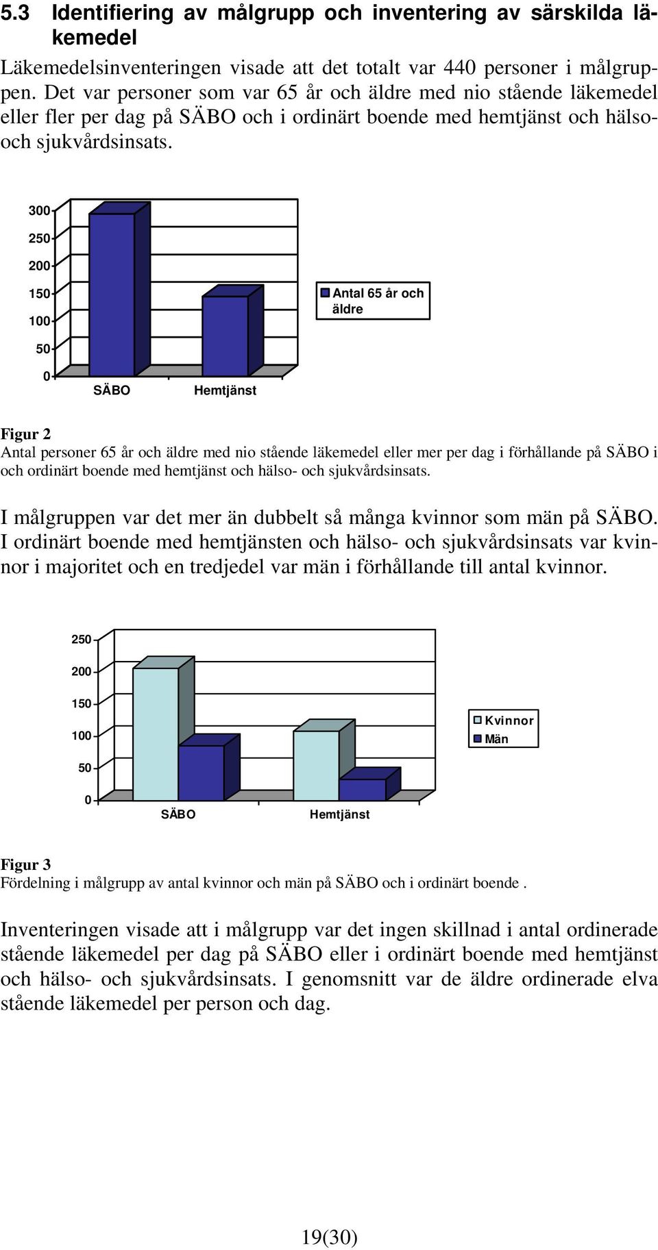 300 250 200 150 100 Antal 65 år och äldre 50 0 SÄBO Hemtjänst Figur 2 Antal personer 65 år och äldre med nio stående läkemedel eller mer per dag i förhållande på SÄBO i och ordinärt boende med