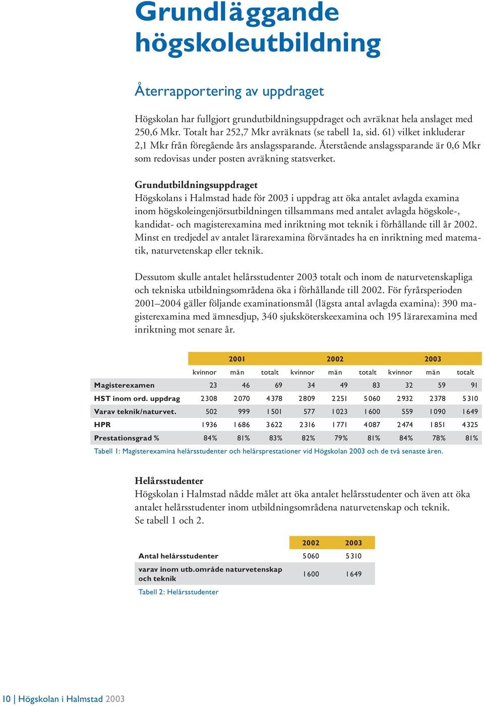 Återstående anslagssparande är 0,6 Mkr som redovisas under posten avräkning statsverket.