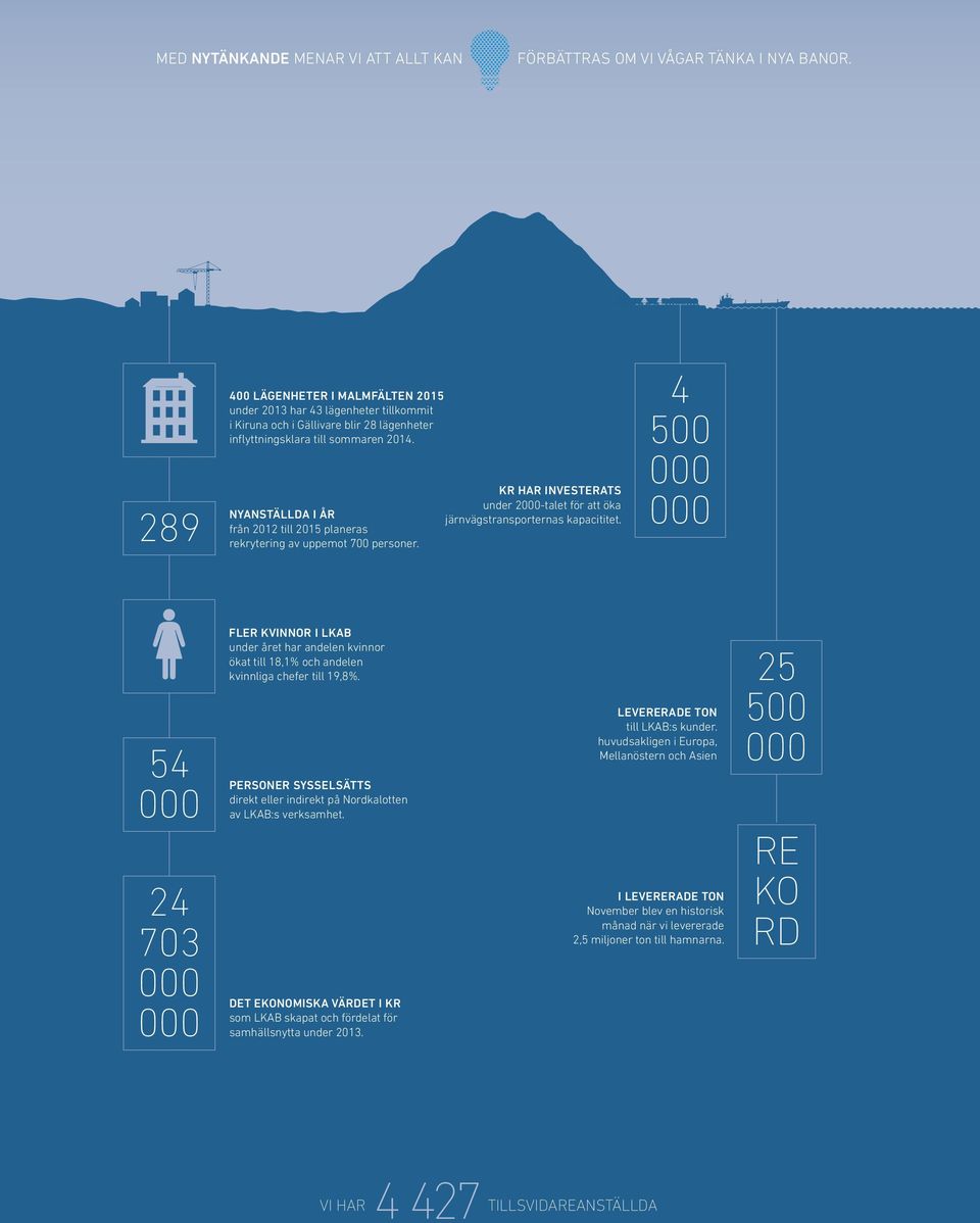 NYANSTÄLLDA I ÅR från 2012 till 2015 planeras rekrytering av uppemot 700 personer. KR HAR INVESTERATS under 2000-talet för att öka järnvägstransporternas kapacititet.