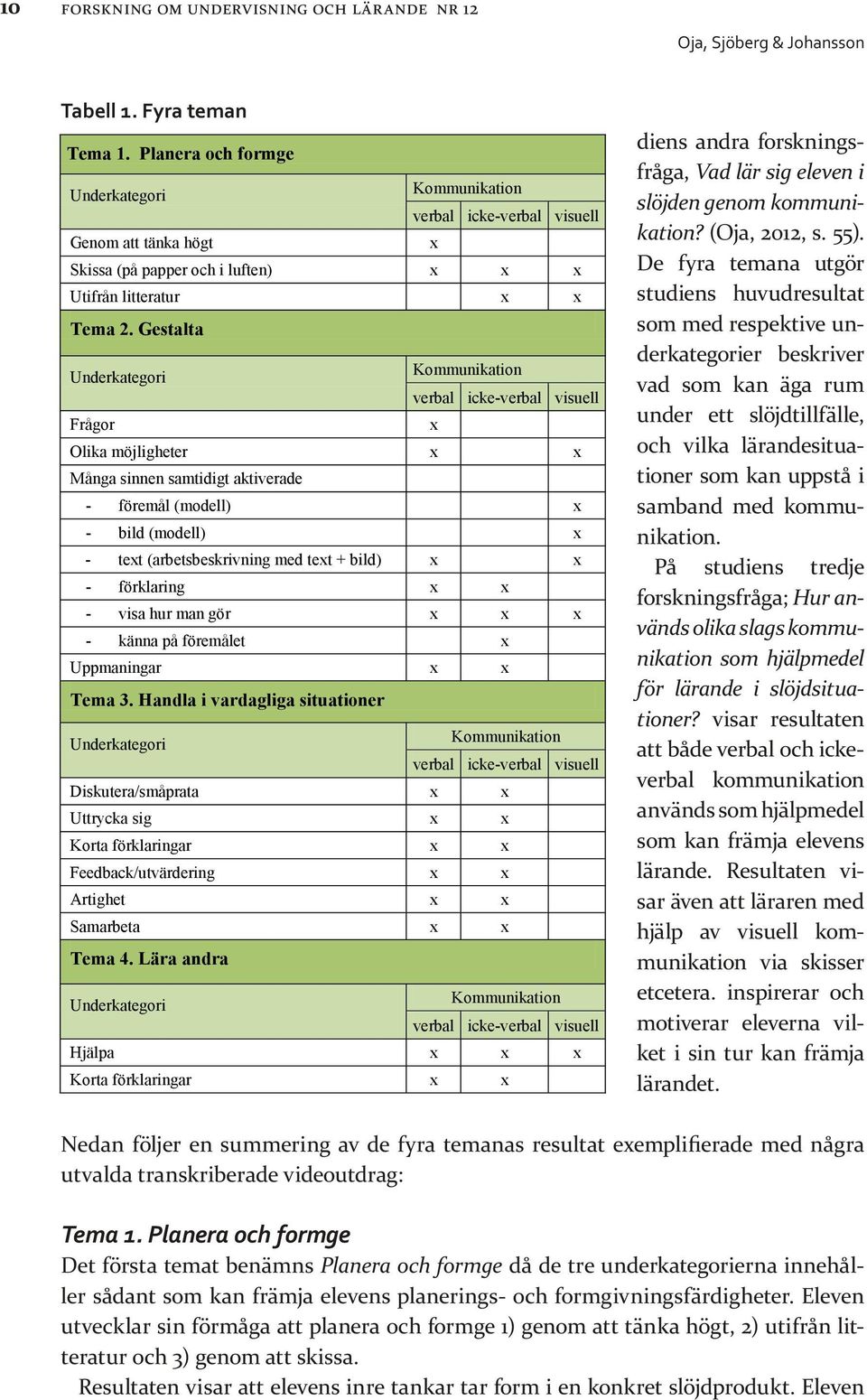 Gestalta Underkategori Kommunikation verbal icke-verbal visuell Frågor x Olika möjligheter x x Många sinnen samtidigt aktiverade - föremål (modell) x - bild (modell) x - text (arbetsbeskrivning med