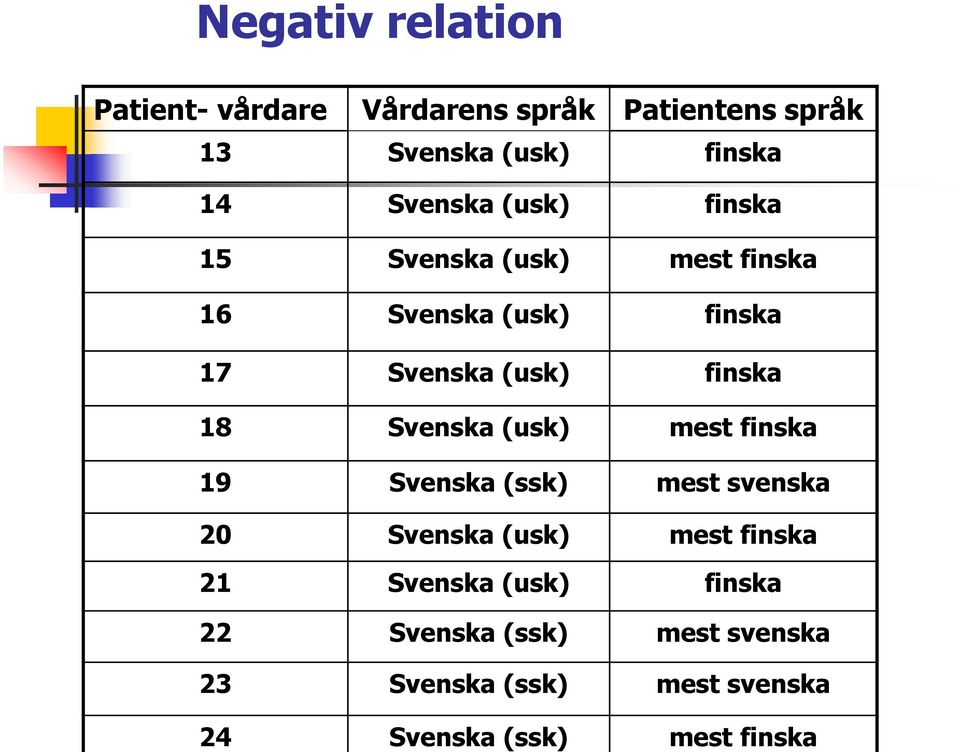 finska 17 Svenska (usk) finska 18 Svenska (usk) mest finska 19 Svenska (ssk) mest svenska 20