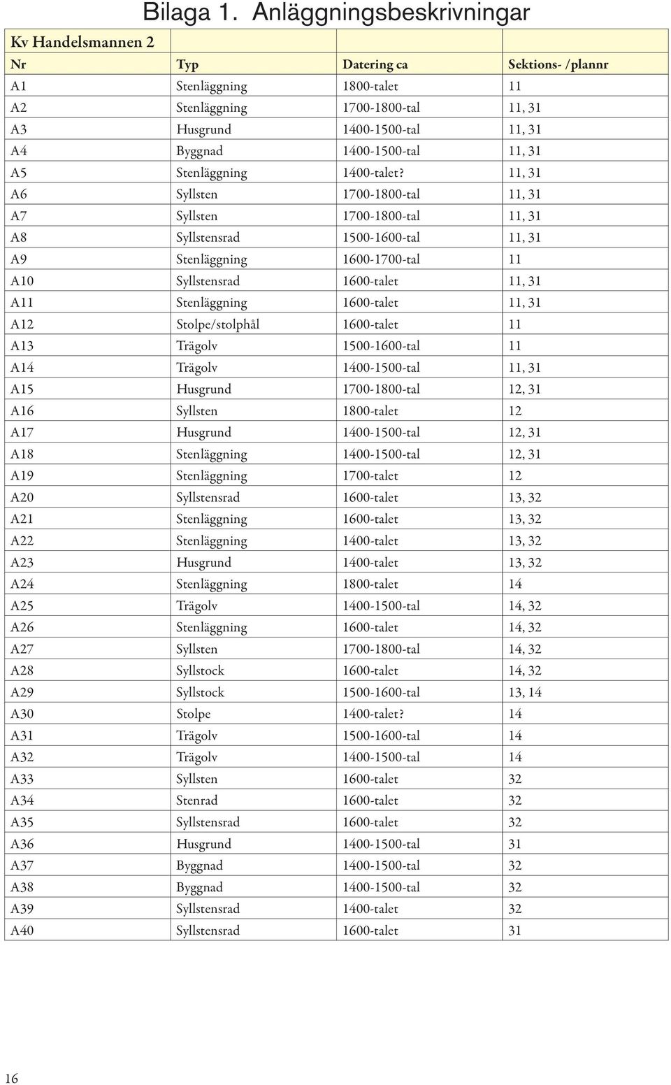 1400-1500-tal 11, 31 A5 Stenläggning 1400-talet?