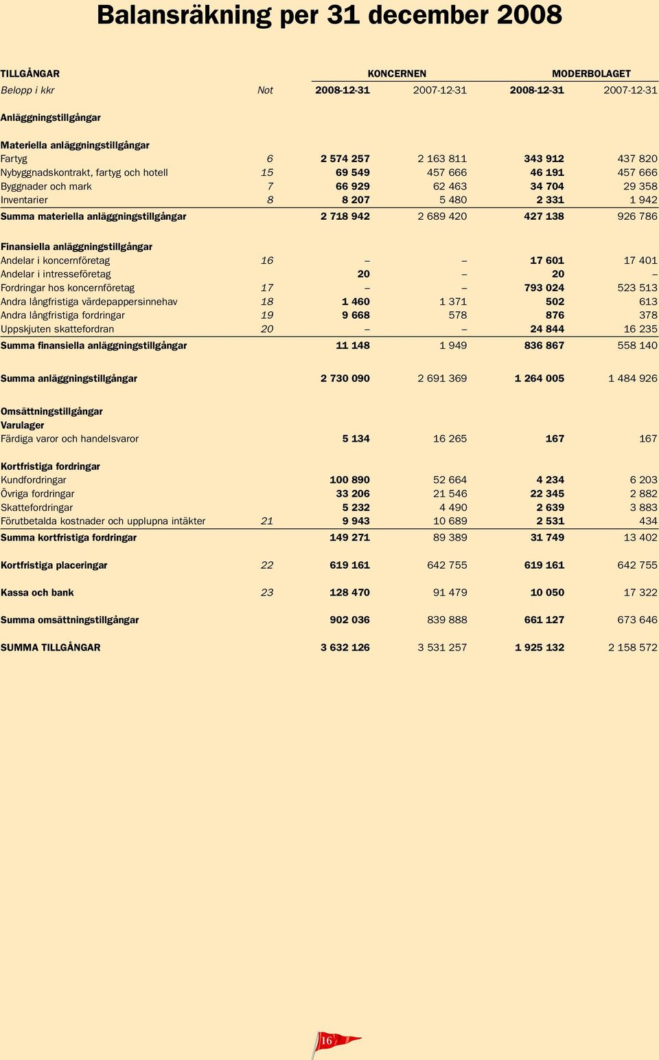 anläggningstillgångar 2 718 942 2 689 420 427 138 926 786 Finansiella anläggningstillgångar Andelar i koncernföretag 16 17 601 17 401 Andelar i intresseföretag 20 20 Fordringar hos koncernföretag 17