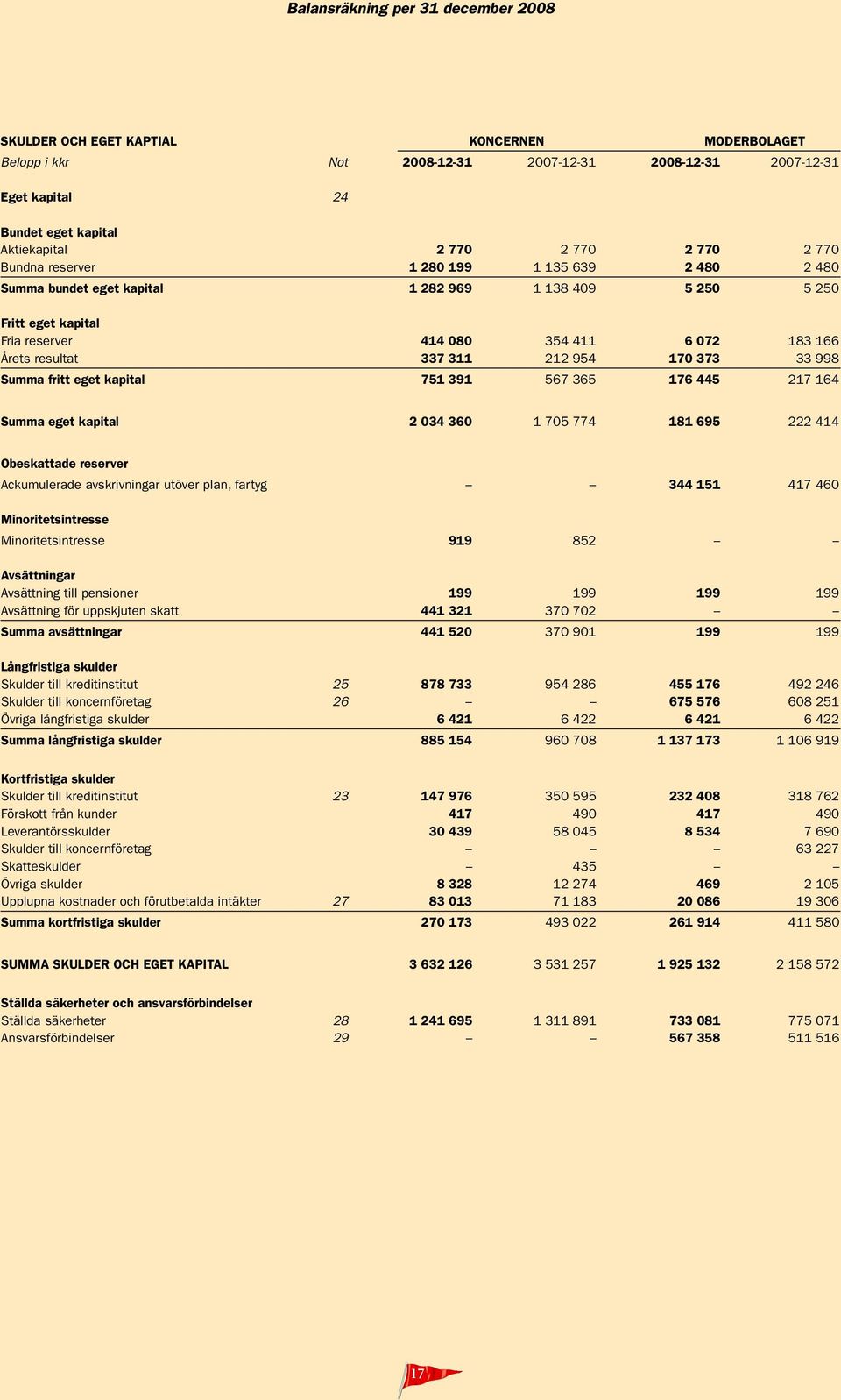 170 373 33 998 Summa fritt eget kapital 751 391 567 365 176 445 217 164 Summa eget kapital 2 034 360 1 705 774 181 695 222 414 Obeskattade reserver Ackumulerade avskrivningar utöver plan, fartyg 344