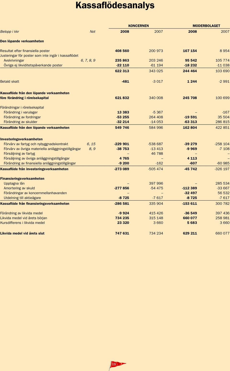 Kassaflöde från den löpande verksamheten före förändring i rörelsekapital 621 832 340 008 245 708 100 699 Förändringar i rörelsekapital Förändring i varulager 13 383-5 367-167 Förändring av