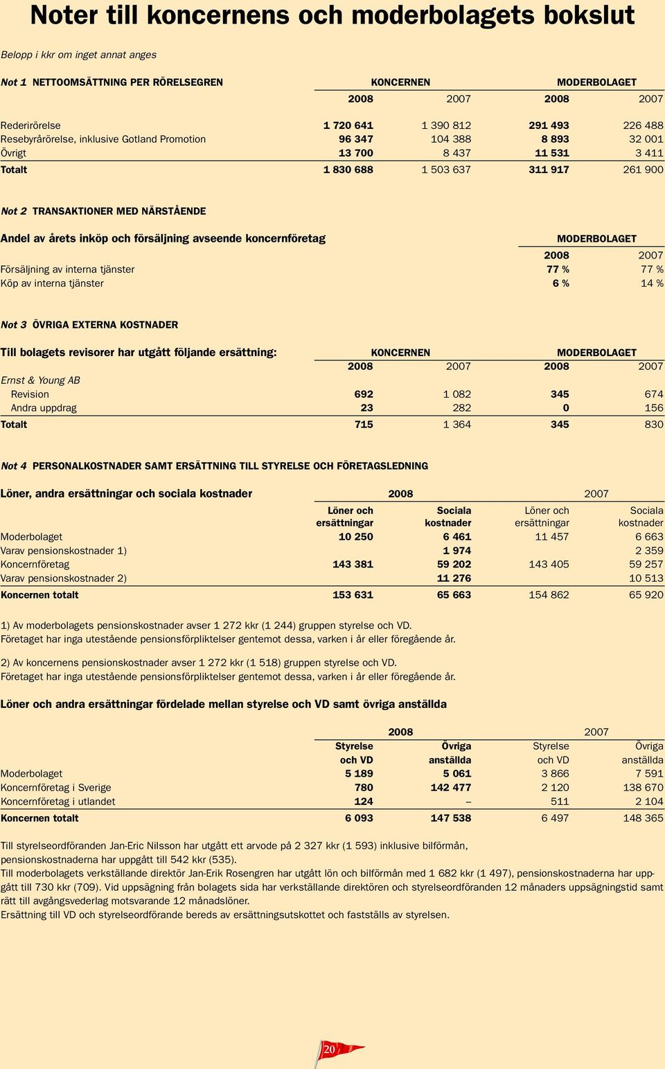 inköp och försäljning avseende koncernföretag 2008 2007 Försäljning av interna tjänster 77 % 77 % Köp av interna tjänster 6 % 14 % Not 3 ÖVRIGA EXTERNA KOSTNADER Till bolagets revisorer har utgått