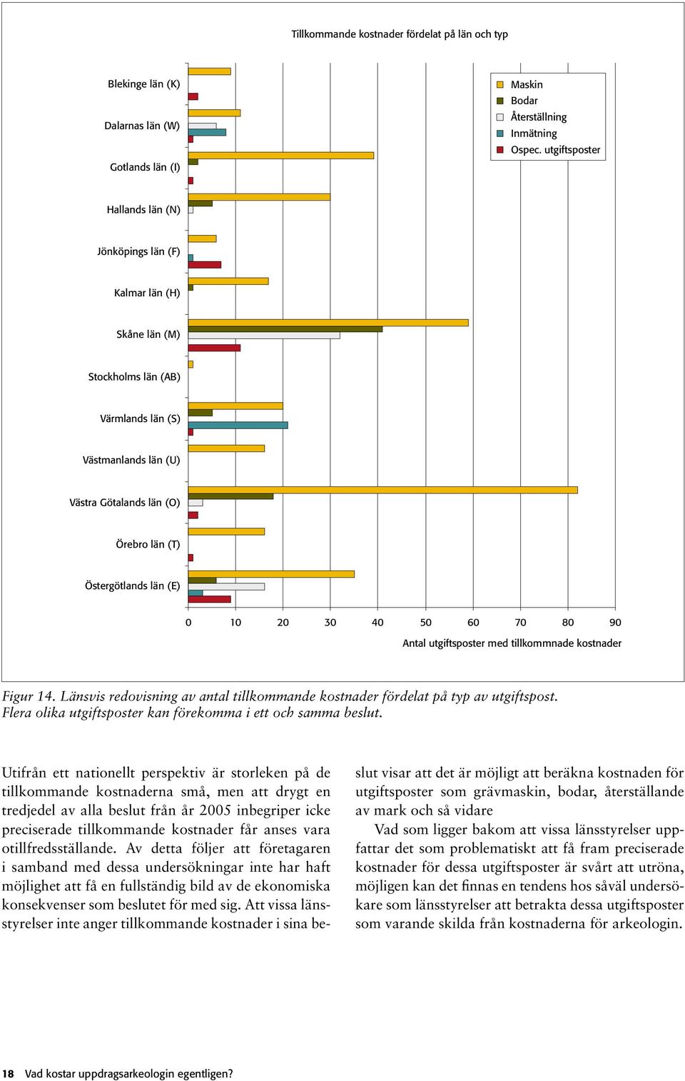 0 10 20 30 40 50 60 70 80 90 Antal utgiftsposter med tillkommnade kostnader Figur 14. Länsvis redovisning av antal tillkommande kostnader fördelat på typ av utgiftspost.