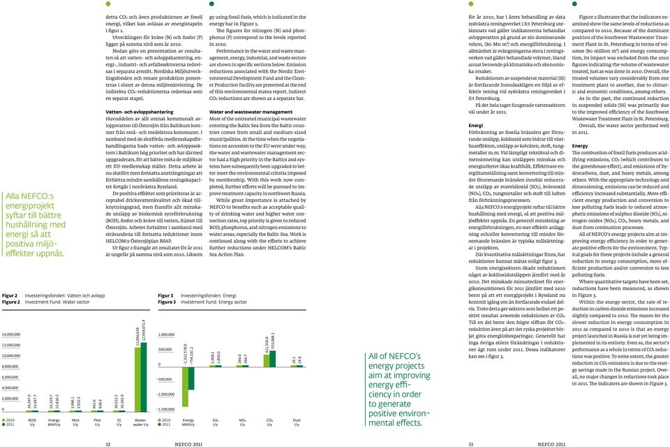 The figures for nitrogen (N) and phos- lämnats vad gäller indikatorerna behandlat compared to 2010.