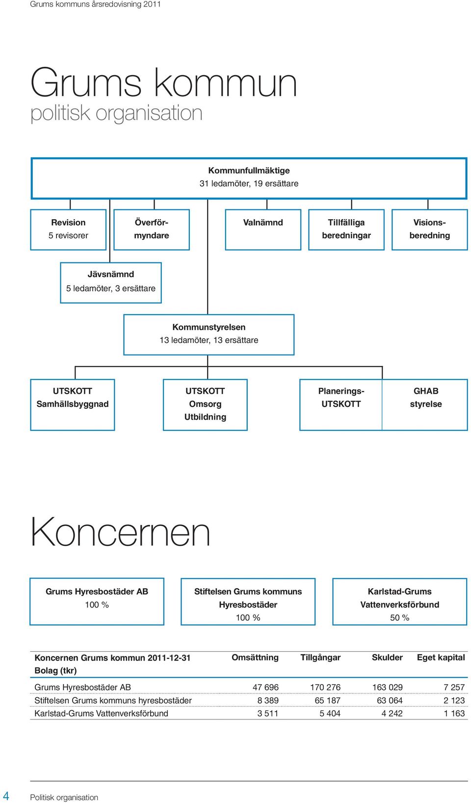 100 % Stiftelsen Grums kommuns Hyresbostäder 100 % Karlstad-Grums Vattenverksförbund 50 % Koncernen Grums kommun 2011-12-31 Omsättning Tillgångar Skulder Eget kapital Bolag (tkr) Grums