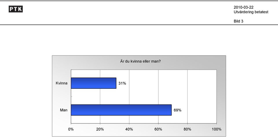 Kvinna 31% Man 69%