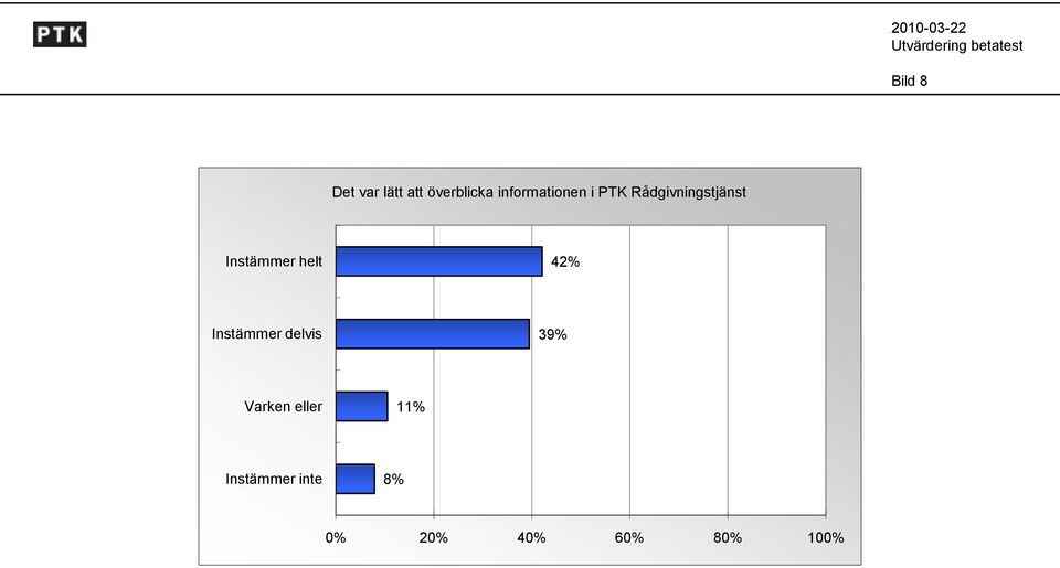 Instämmer helt 42% Instämmer delvis 39%