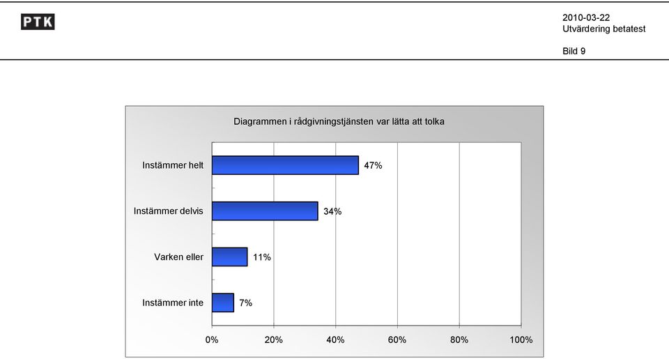 Instämmer delvis 34% Varken eller 11%