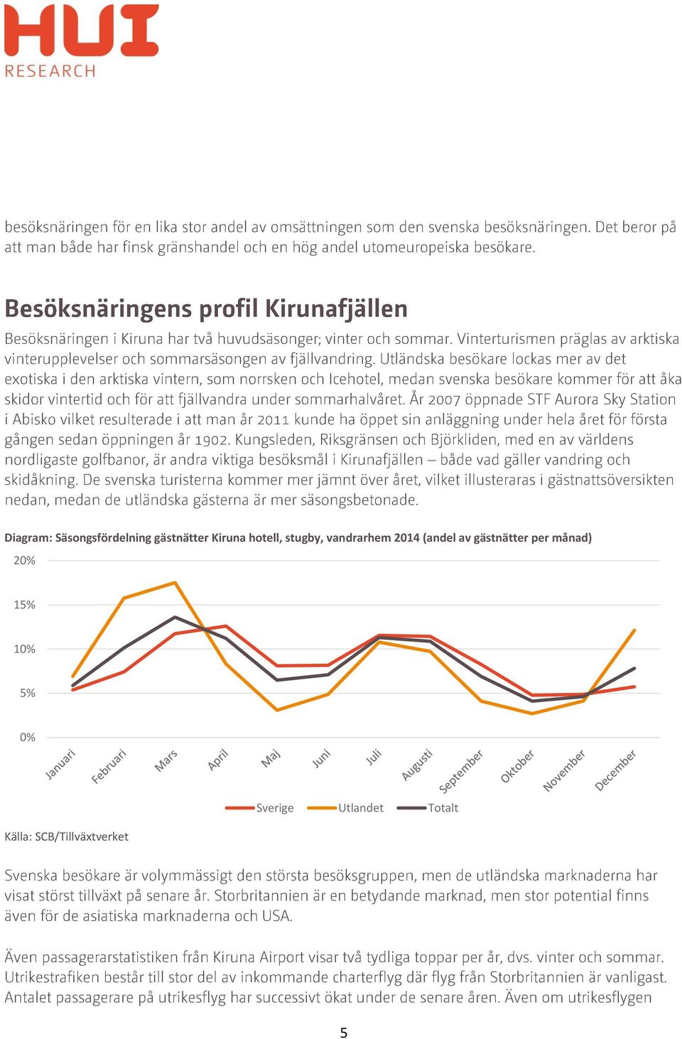 gästnätter per månad) 20% 15% 10% 5% 0%