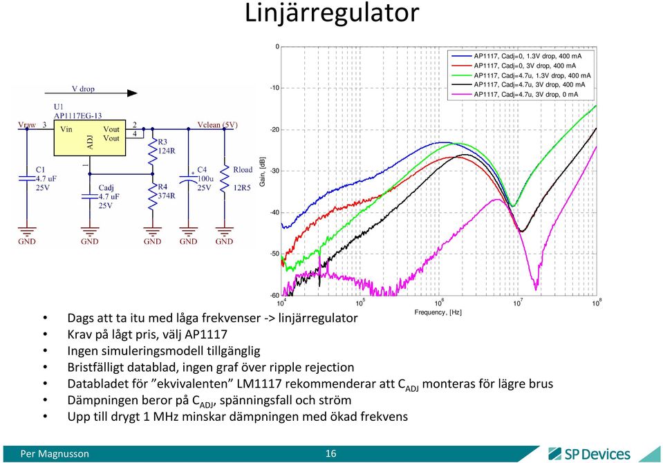 simuleringsmodell tillgänglig Bristfälligt datablad, ingen graf över ripple rejection Databladet för ekvivalenten LM1117 rekommenderar att C