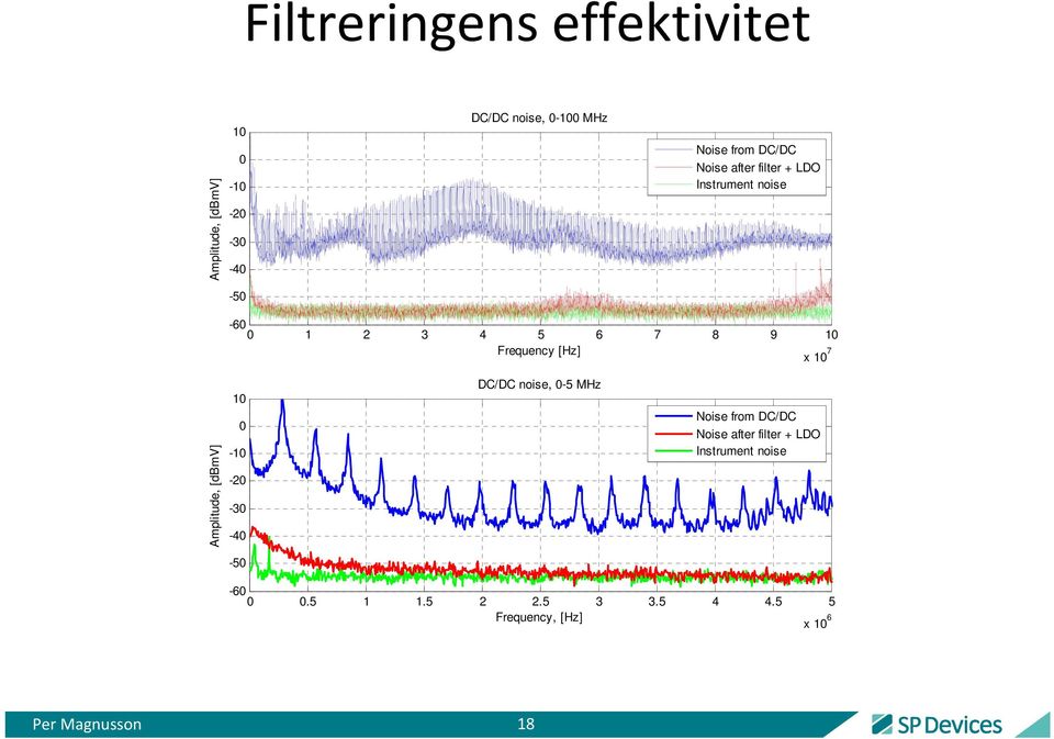 Frequency [Hz] x 1 7 Amplitude, [dbmv] 1-1 -5 DC/DC noise, -5 MHz Noise from