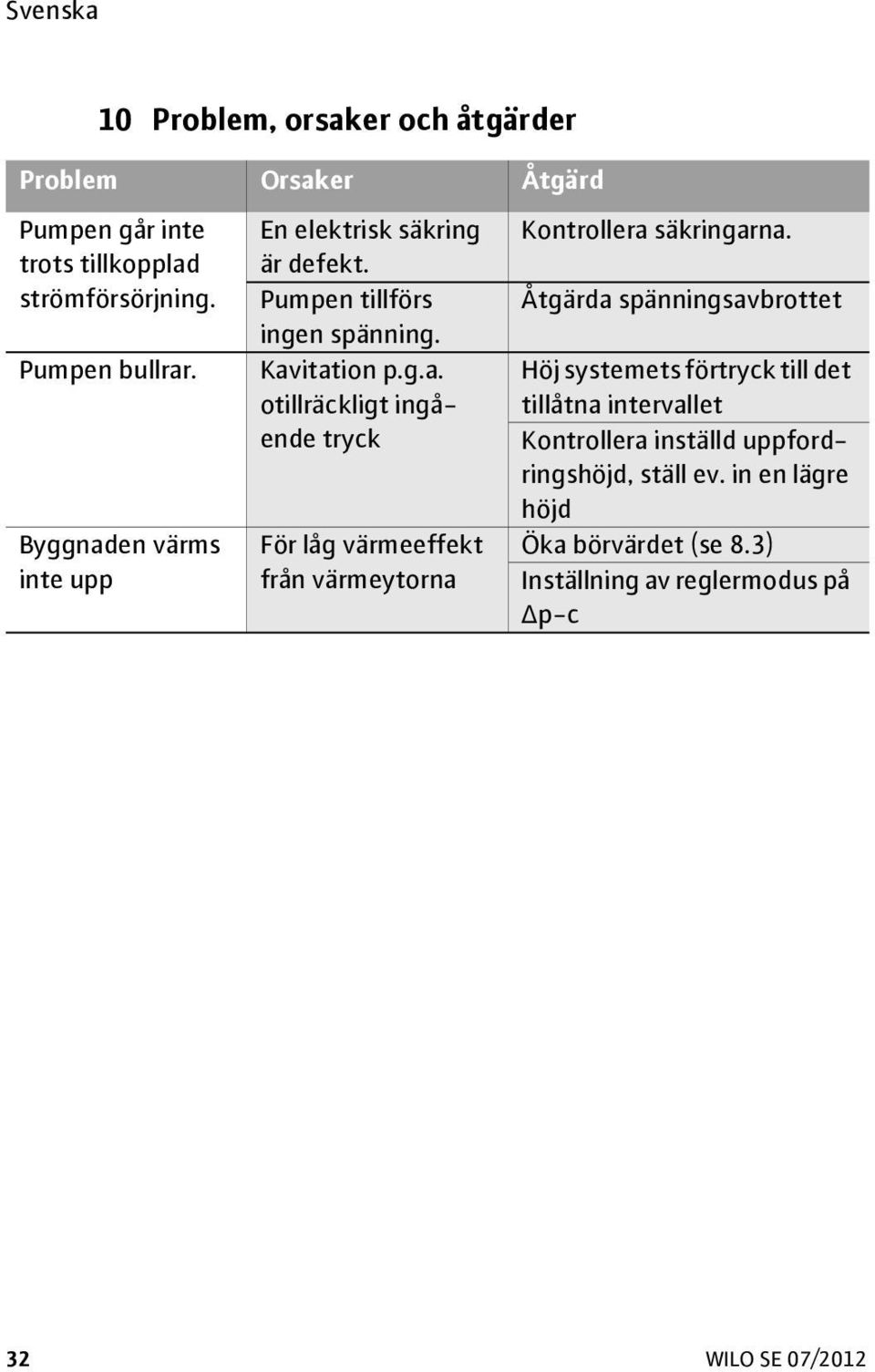 g.a. otillräckligt ingående tryck Höj systemets förtryck till det tillåtna intervallet Kontrollera inställd uppfordringshöjd, ställ ev.