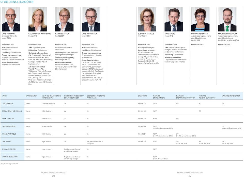 och entreprenör Utbildning: Civilekonom Övriga styrelseuppdrag: Styrelseordförande i 2Secure AB och Semantix AB Arbetslivserfarenhet: Nordenchef Manpower Födelseår: 1963 Yrke: Egenföretagare