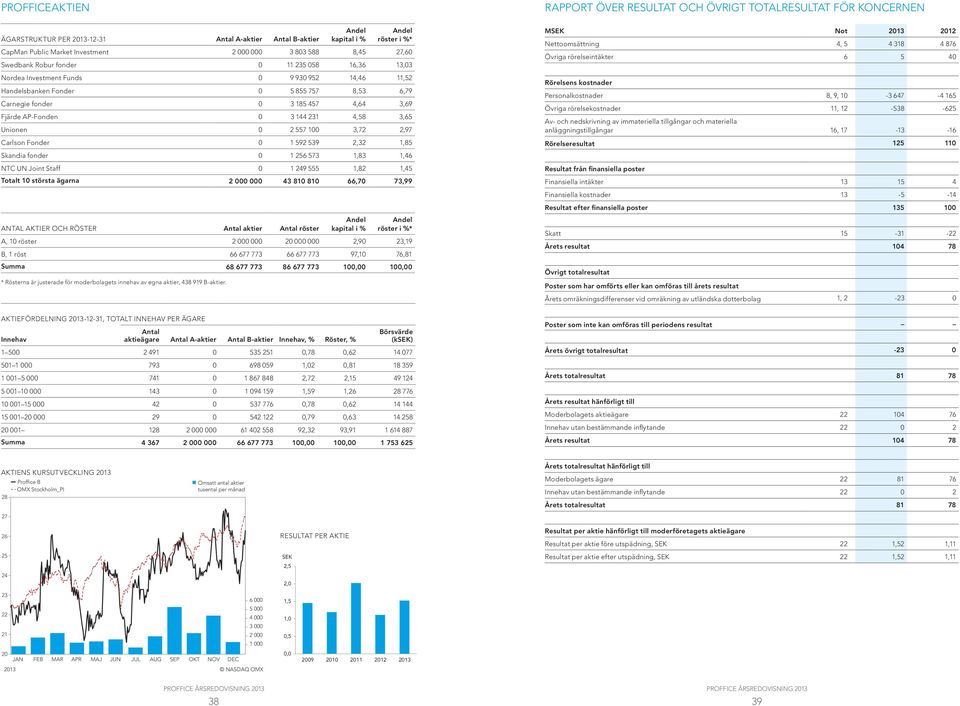 557 100 3,72 2,97 Carlson Fonder 0 1 592 539 2,32 1,85 Skandia fonder 0 1 256 573 1,83 1,46 NTC UN Joint Staff 0 1 249 555 1,82 1,45 Totalt 10 största ägarna 2 000 000 43 810 810 66,70 73,99 ANTAL