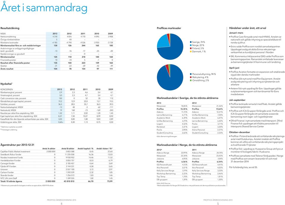 goodwill) -13-16 -17-25 -20 Nedskrivningar av goodwill -9 Rörelseresultat 125 110 218 140 160 Finansiella poster 10-10 5-1 0 Resultat efter finansiella poster 135 100 223 139 160 Skatter -31-22