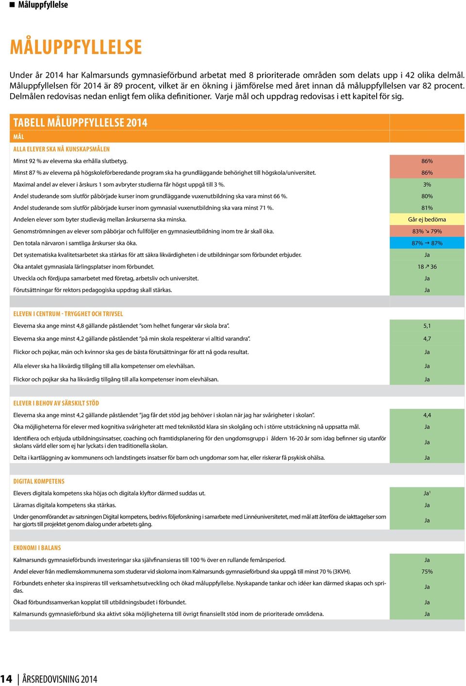 Varje mål och uppdrag redovisas i ett kapitel för sig. TABELL Måluppfyllelse 2014 Mål ALLA ELEVER SKA NÅ KUNSKAPSMÅLEN Minst 92 % av eleverna ska erhålla slutbetyg.