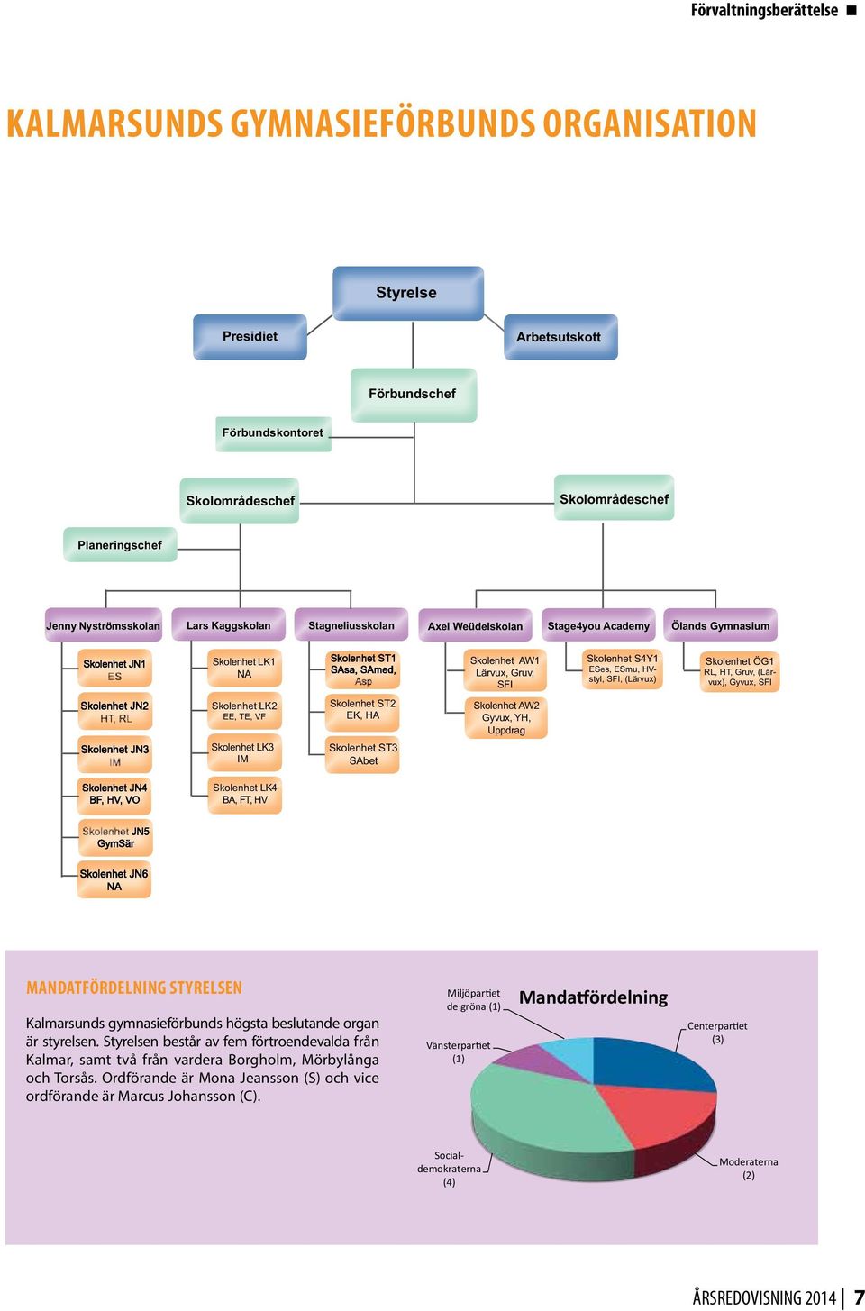 RL, HT, Gruv, (Lärvux), Gyvux, SFI Skolenhet LK2 EE, TE, VF Skolenhet LK3 IM Skolenhet ST2 EK, HA Skolenhet ST3 SAbet Skolenhet AW2 Gyvux, YH, Uppdrag Skolenhet LK4 BA, FT, HV Mandatfördelning