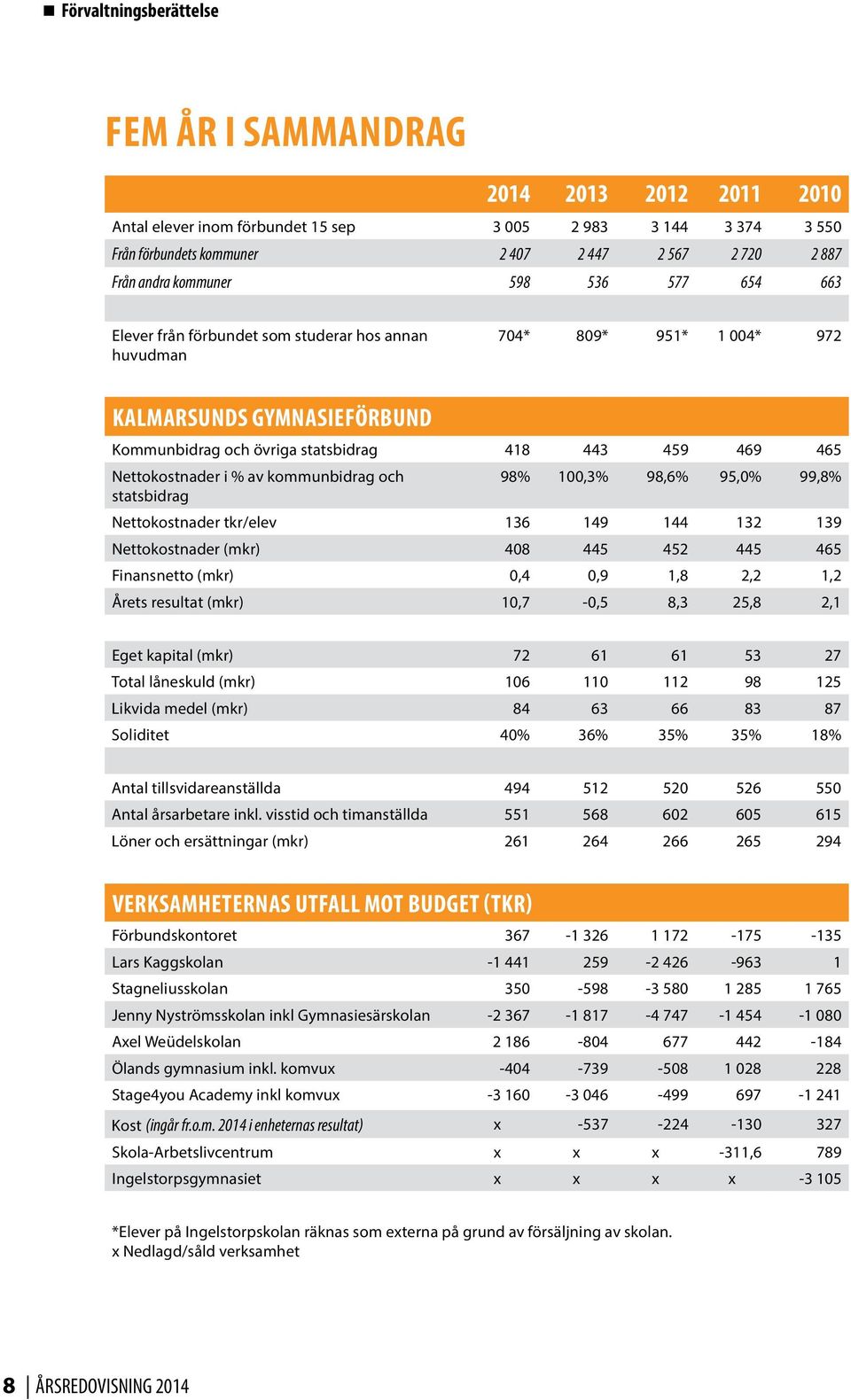 Nettokostnader i % av kommunbidrag och 98% 100,3% 98,6% 95,0% 99,8% statsbidrag Nettokostnader tkr/elev 136 149 144 132 139 Nettokostnader (mkr) 408 445 452 445 465 Finansnetto (mkr) 0,4 0,9 1,8 2,2