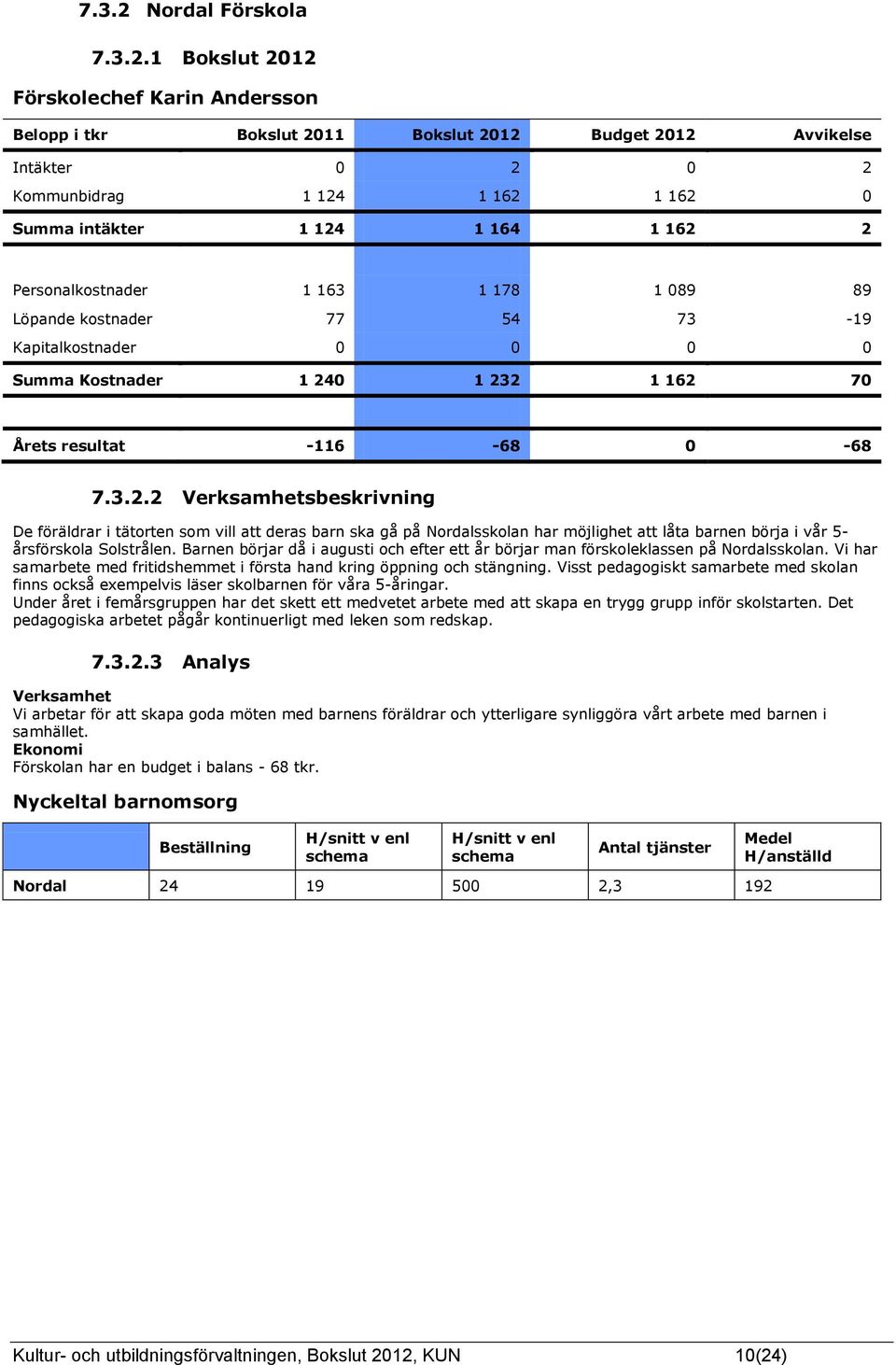 1 Bokslut 2012 Förskolechef Karin Andersson Intäkter 0 2 0 2 Kommunbidrag 1 124 1 162 1 162 0 Summa intäkter 1 124 1 164 1 162 2 Personalkostnader 1 163 1 178 1 089 89 Löpande kostnader 77 54 73-19