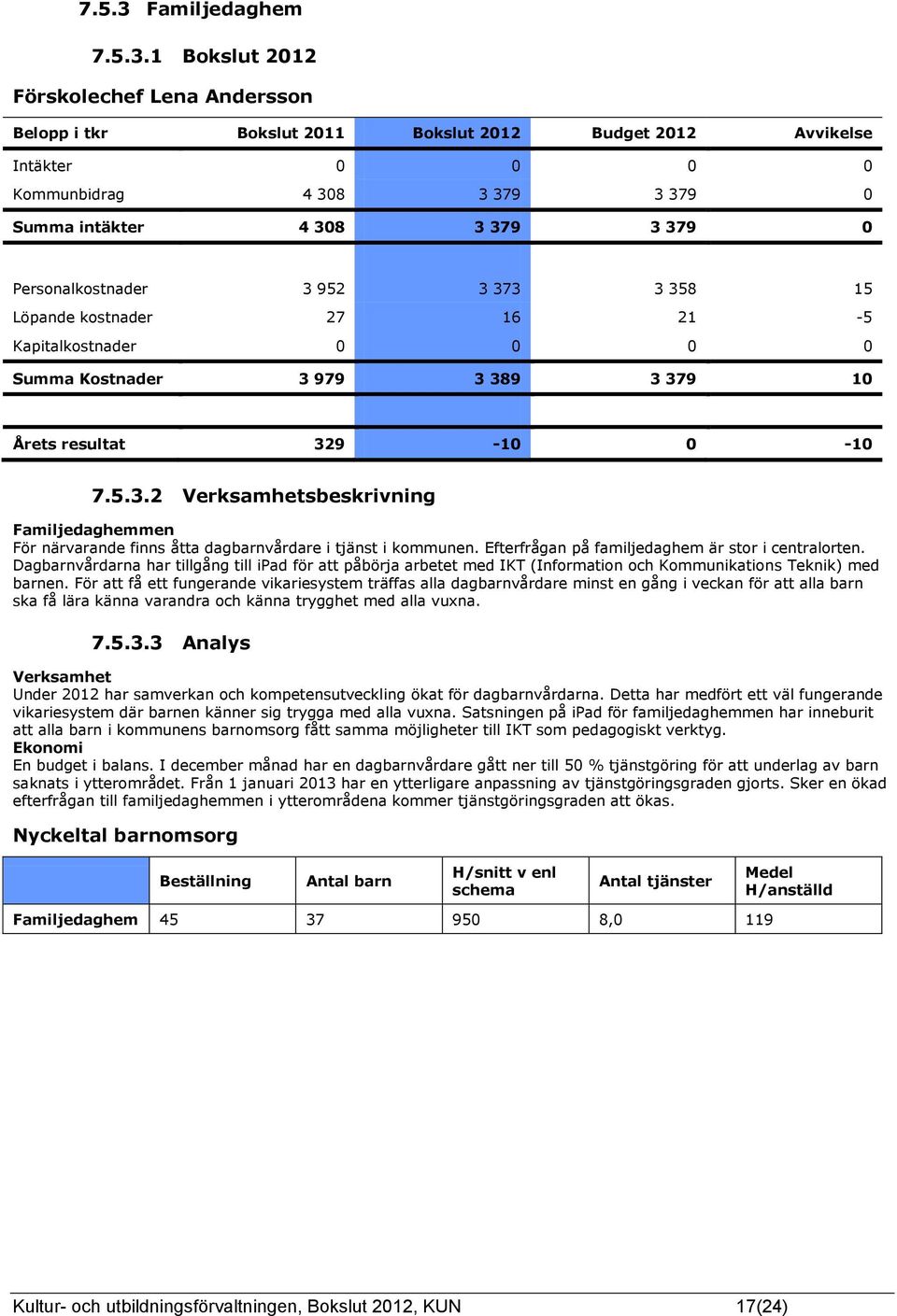 1 Bokslut 2012 Förskolechef Lena Andersson Intäkter 0 0 0 0 Kommunbidrag 4 308 3 379 3 379 0 Summa intäkter 4 308 3 379 3 379 0 Personalkostnader 3 952 3 373 3 358 15 Löpande kostnader 27 16 21-5