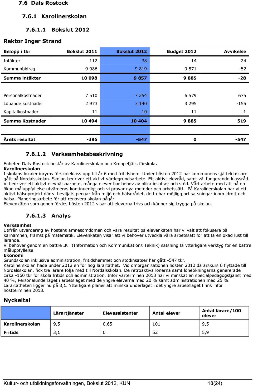 1 Bokslut 2012 Rektor Inger Strand Intäkter 112 38 14 24 Kommunbidrag 9 986 9 819 9 871-52 Summa intäkter 10 098 9 857 9 885-28 Personalkostnader 7 510 7 254 6 579 675 Löpande kostnader 2 973 3 140 3