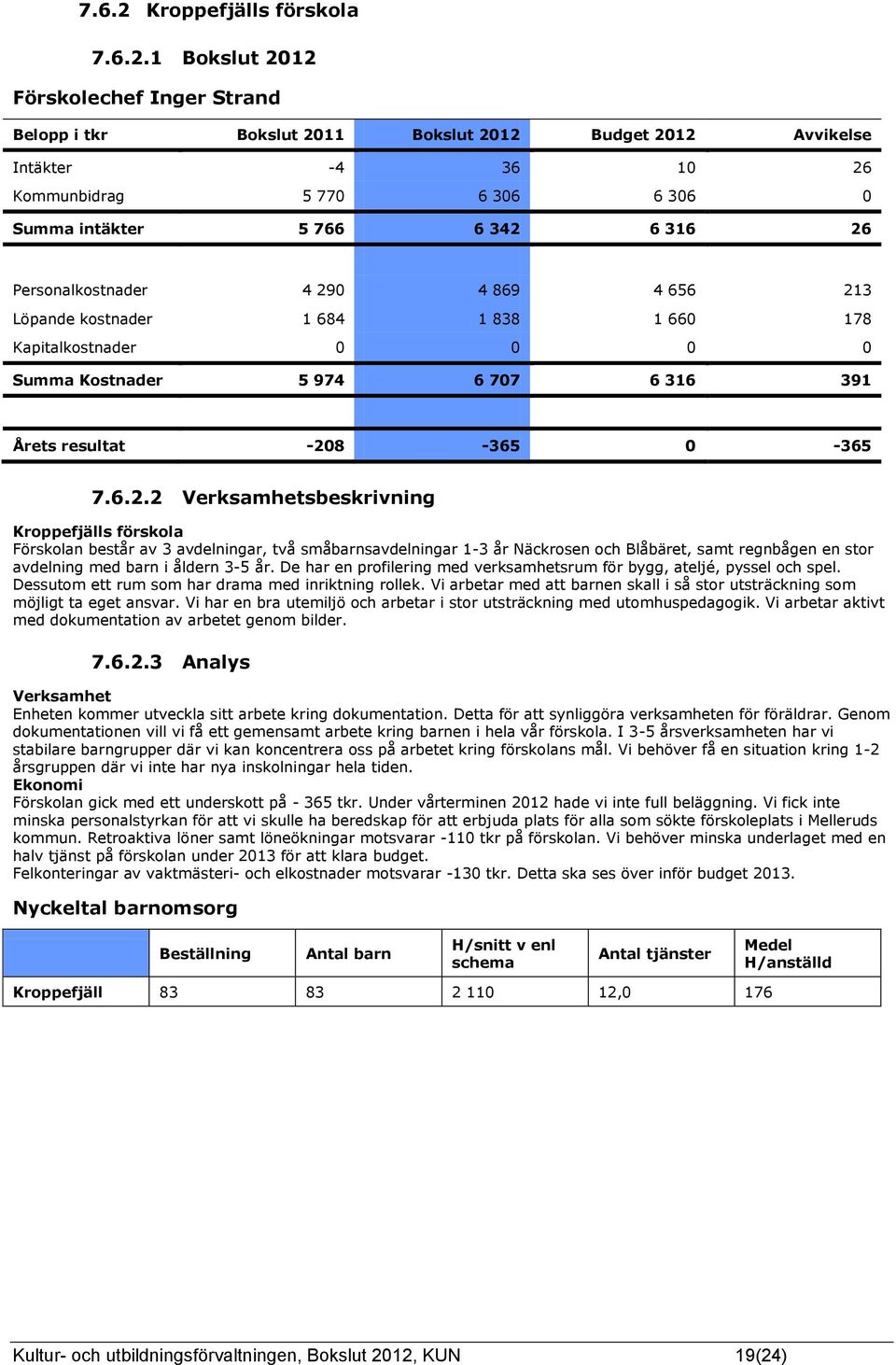 1 Bokslut 2012 Förskolechef Inger Strand Intäkter -4 36 10 26 Kommunbidrag 5 770 6 306 6 306 0 Summa intäkter 5 766 6 342 6 316 26 Personalkostnader 4 290 4 869 4 656 213 Löpande kostnader 1 684 1