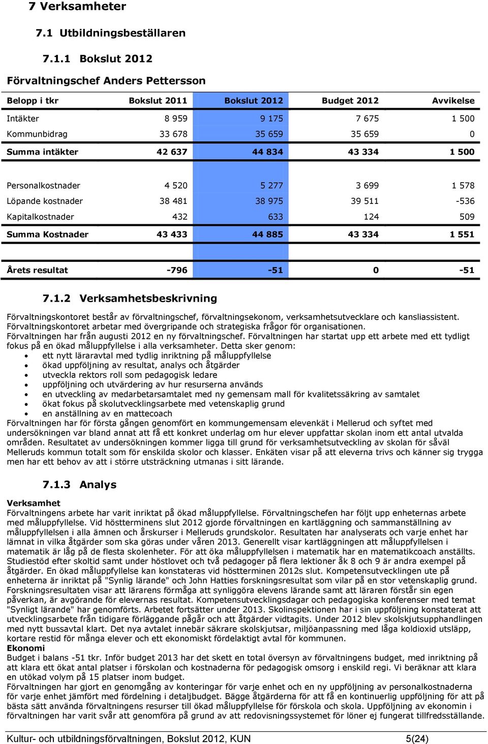 1 Bokslut 2012 Förvaltningschef Anders Pettersson Intäkter 8 959 9 175 7 675 1 500 Kommunbidrag 33 678 35 659 35 659 0 Summa intäkter 42 637 44 834 43 334 1 500 Personalkostnader 4 520 5 277 3 699 1