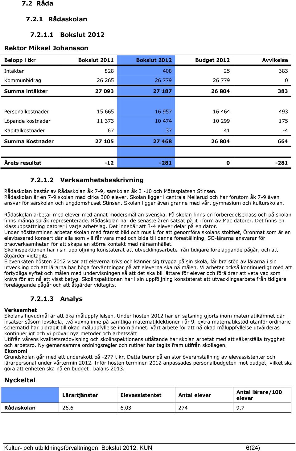 1 Bokslut 2012 Rektor Mikael Johansson Intäkter 828 408 25 383 Kommunbidrag 26 265 26 779 26 779 0 Summa intäkter 27 093 27 187 26 804 383 Personalkostnader 15 665 16 957 16 464 493 Löpande kostnader