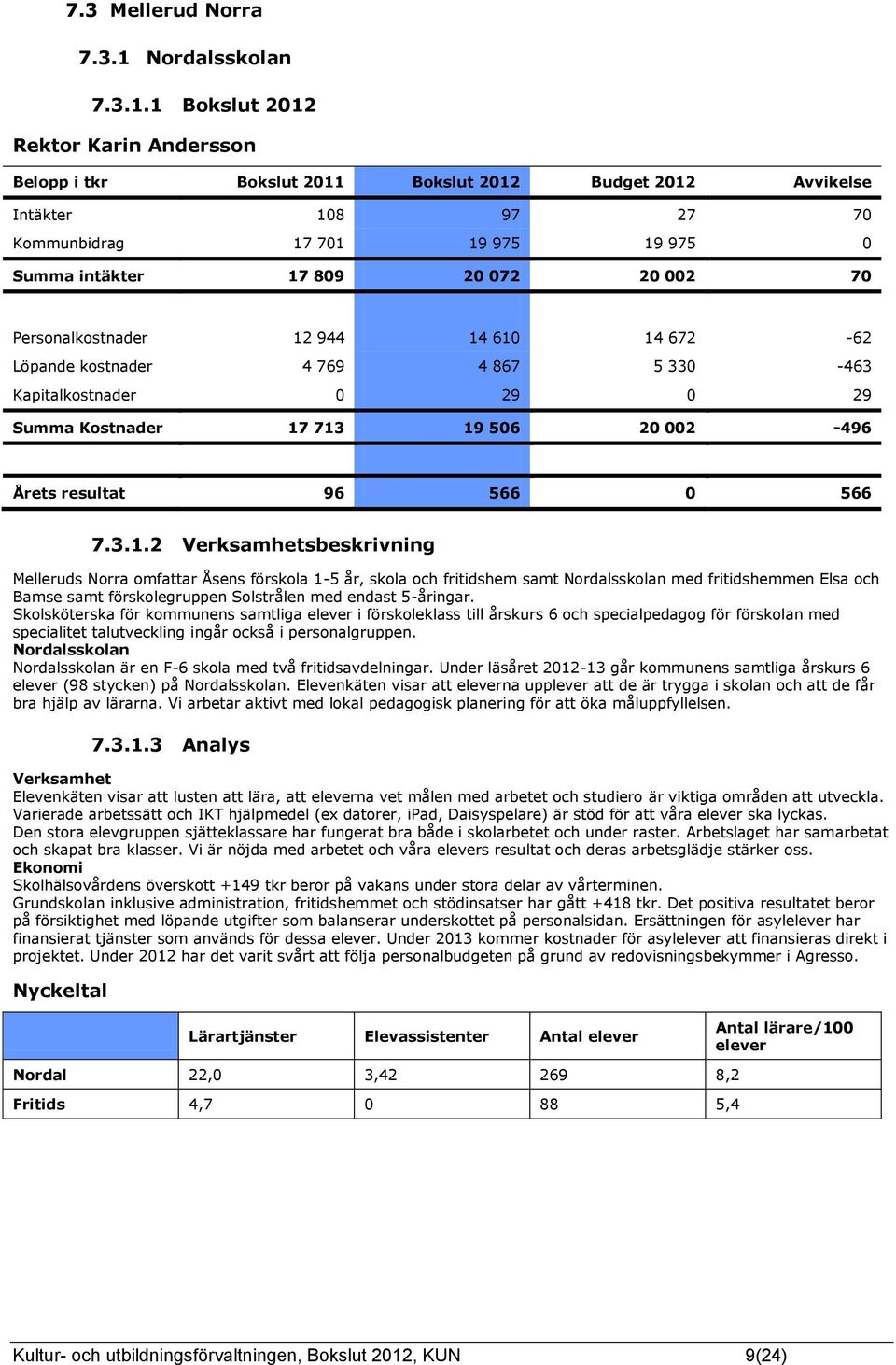 1 Bokslut 2012 Rektor Karin Andersson Intäkter 108 97 27 70 Kommunbidrag 17 701 19 975 19 975 0 Summa intäkter 17 809 20 072 20 002 70 Personalkostnader 12 944 14 610 14 672-62 Löpande kostnader 4